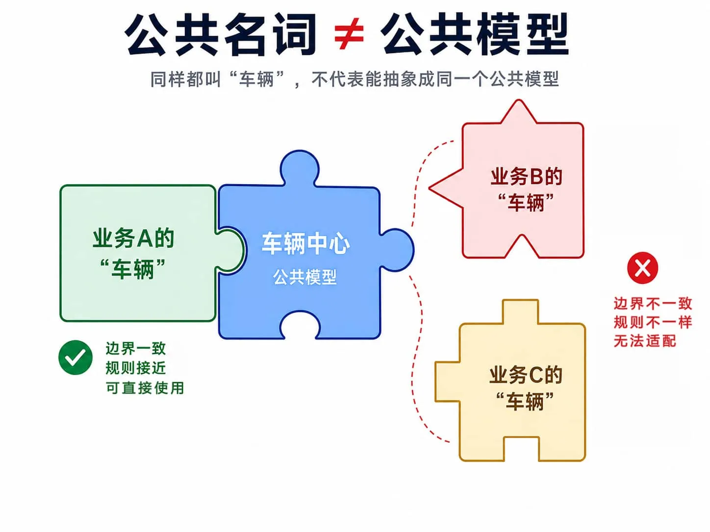 公共名词不等于公共模型