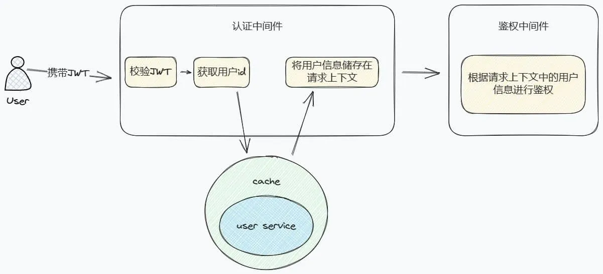 认证流程