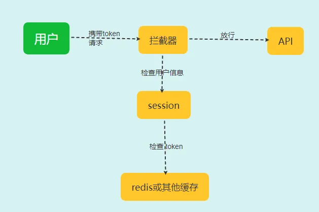 登录检查过程