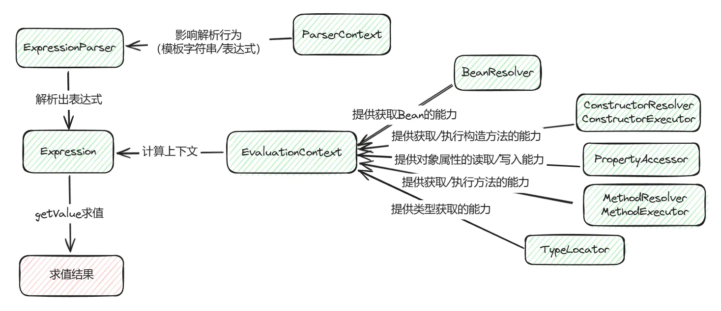 SpEL抽象结构一览